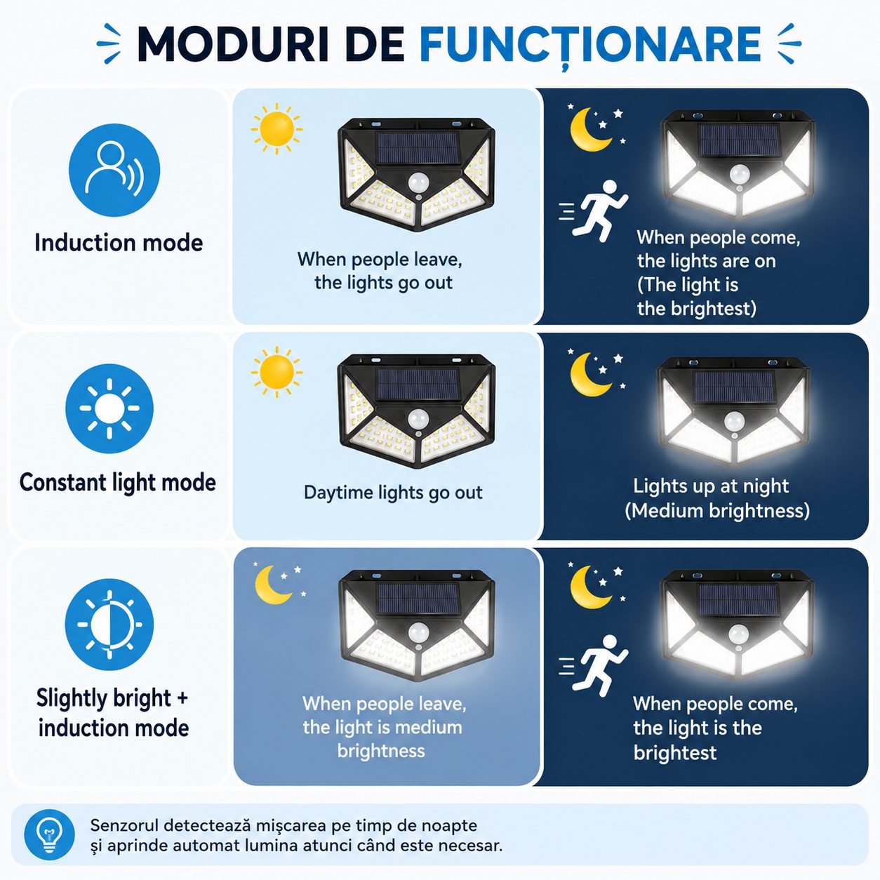 Lampa Solara cu Senzor de Miscare, 100 LED-uri, IP.65, Negru 5